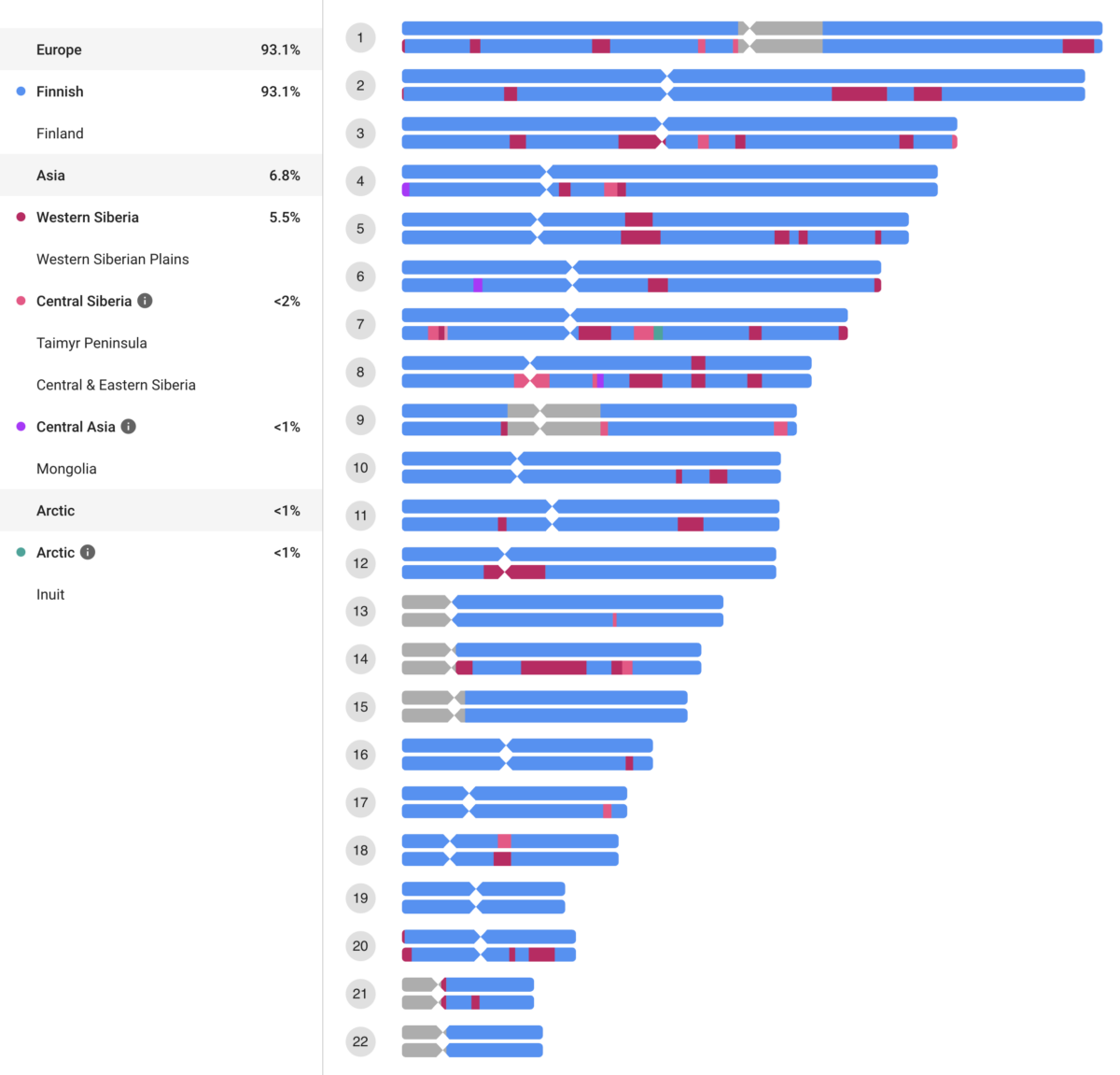 New Feature Family Finder Chromosome Painter FamilyTreeDNA Blog