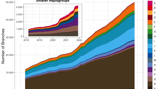 FamilyTreeDNA Y-DNA haplotree summary graph 2018-2021