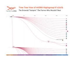 mtDNA haplogroup K1a3a1b time tree showing maternal lineage of John Barber, the Griswold Vampire