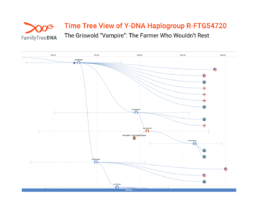 Y-DNA haplogroup R-FTG54720 time tree showing genetic lineage of John Barber, the Griswold Vampire