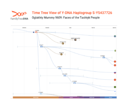 Y-DNA haplogroup R-Y39884 Time Tree showing Oglakhty Mummy 9609’s paternal lineage
