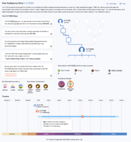 FamilyTreeDNA Discover Haplogroup Story for E-CTS283 showing paternal lineage tree, descendant countries, and timeline dating to 250 BCE
