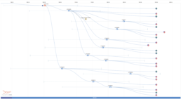 Discover Time Tree showing Perkins and Driggers haplogroups branching from E-FT371790 between 1600 and 1700 CE