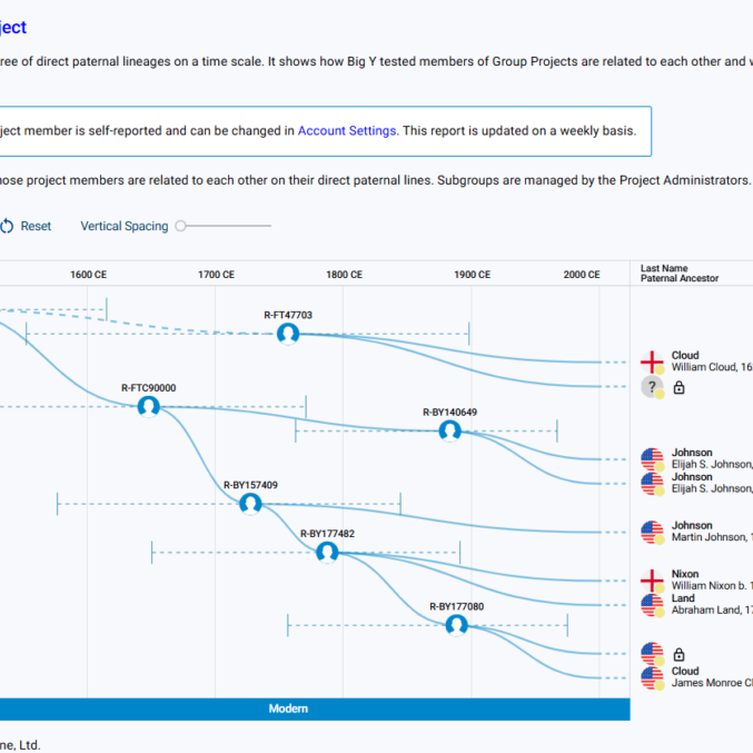 The Group Time Tree displays Big Y results of Group Project members, along with their Earliest Known Direct Paternal Ancestor’s name, birth and death date, and county of origin, allowing you to make both genetic and genealogical connections.