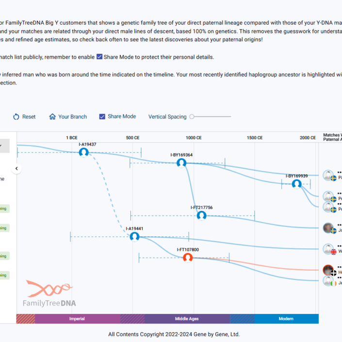 The Match Time Tree, another Big Y exclusive report, displays you and your Big Y matches on the Time Tree, allowing you to determine the Time to Most Recent Common Ancestor between you and each match, helping you to identify who that shared ancestor was.