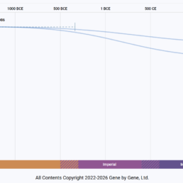FamilyTreeDNA Discover Time Tree for R-FT121435, Michael Jackson's confirmed Y-DNA haplogroup with French lineage connections