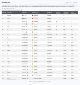 mtDNA Ancestral Path table showing haplogroup lineage from modern individual back to Mitochondrial Eve