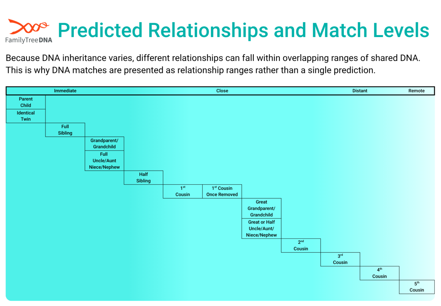 Infographic showing overlapping DNA match relationship ranges from close relatives to distant cousins