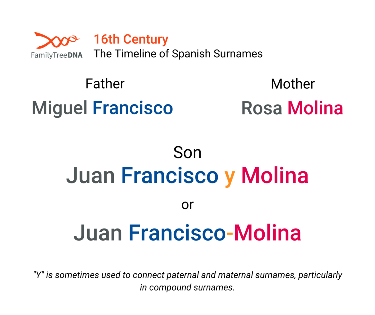 A Guide To Spanish Surnames And Forenames History Structure And 