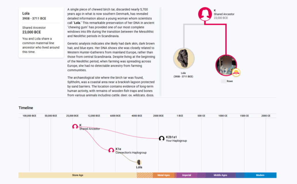 Screenshot of the Ancient Connections report from mtDNA Discover, displaying a connection to an ancient individual named Lola (3908–3711 BCE). The report includes a description of Lola's genetic profile, archaeological context, and how she connects to the user's maternal lineage through haplogroup K. A visual tree shows the shared maternal ancestor at 23,000 BCE, and a timeline at the bottom maps the genetic relationship over time.