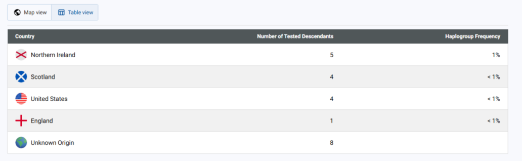 Screenshot of the Country Frequency Table from mtDNA Discover, displaying haplogroup frequency by country. The table lists Northern Ireland, Scotland, the United States, and England, along with the number of tested descendants and their haplogroup frequency percentages. An 'Unknown Origin' category is also included. Users can toggle between Map View and Table View to explore haplogroup distribution.