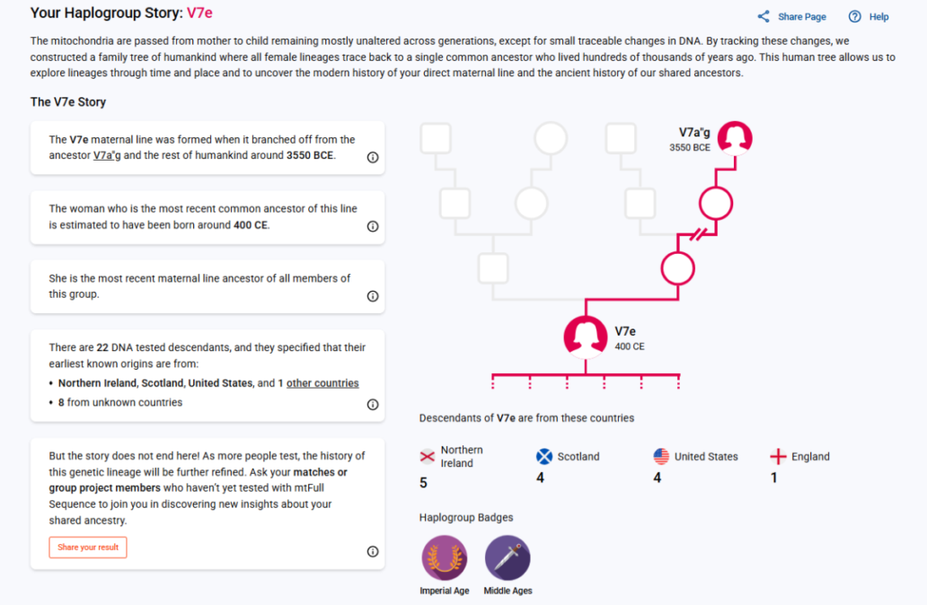 Screenshot of the Haplogroup Story report from mtDNA Discover. The report provides an overview of a haplogroup’s history, including its estimated formation date, migration patterns, and geographic distribution. A timeline illustrates key points in the haplogroup’s history, while a tree structure shows its relationship to other haplogroups. Additional details highlight notable connections and historical insights, helping users contextualize their maternal lineage.