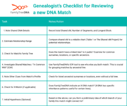 A checklist for reviewing a new DNA match on FamilyTreeDNA, including shared DNA details, relationship estimates, family trees, ICW matches, and X-Match information.