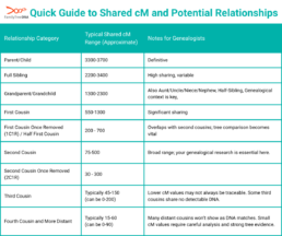 Table showing shared cM ranges and corresponding relationship categories such as parent/child, full sibling, first cousin, and third cousin, with notes for genealogists.