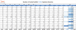 Table showing Y-DNA haplotree branch growth by haplogroup from 2018 through June 2025. Includes yearly totals for 2018–2024 and monthly data for 2025. As of June 2025, the total number of branches is 93,035. Haplogroup R contributed the largest increase this month with 871 new branches. Haplogroup N had the highest percentage growth at 3.81%.
