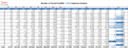 Table showing Y-DNA variant growth by haplogroup from 2014 through June 2025. Includes yearly totals through 2024 and monthly data for 2025. As of June 2025, the total number of variants is 775,307. Haplogroup R added the most variants this month with 5,990. Haplogroups E, G, I, and J also showed significant growth, each adding over 1,000 variants.
