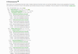 Screenshot of an X-DNA inheritance chart on WikiTree displaying potential ancestors and their percentage contribution to the X chromosome.