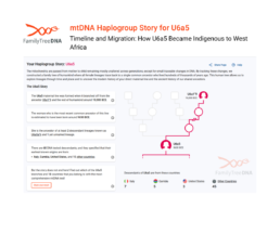 FamilyTreeDNA Haplogroup Story for U6a5 showing maternal lineage origin, migration, and descendant country distribution.