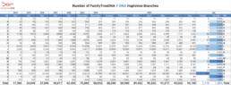Table showing Y-DNA haplotree branch growth by haplogroup through July 2025. Total branches: 94,150. Branches added in July: 1,115.