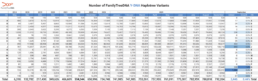 Table showing the number of Y-DNA haplotree variants by haplogroup for September 2025. Haplogroup R had the largest increase with 1,362 new variants, followed by J with 843 and I with 424. The total variant growth across the haplotree was 3,446, a 0.44% increase from August 2025.