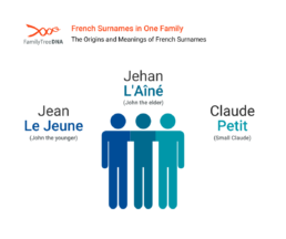 Illustration of French surnames Le Jeune, L’Aîné, and Petit showing how surnames distinguished family members in genealogy.