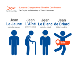Illustration of surname changes from Le Jeune to L’Aîné, Le Blanc, and de Briard, showing how French surnames shifted with age or location.