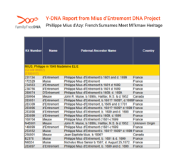 Y-DNA Group Project report table showing surname spellings of Mius, Muise, Meuse, and d’Entremont among tested descendants.