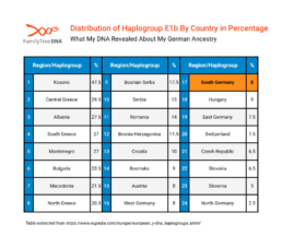 Table chart showing Y-DNA haplogroup E1b frequencies by country, highest in the Balkans and 8 percent in South Germany.