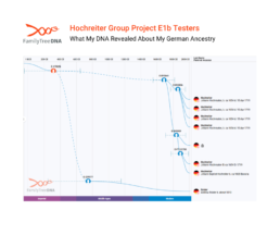 Y-DNA chart showing Hochreiter E1b testers connected through paternal lines in Moosbach, Germany.