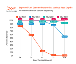 Chart showing expected genome coverage at different read depths for low- and high-coverage whole genome sequencing tests.