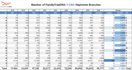 Table showing January 2026 Y-DNA haplotree branch growth by haplogroup with 1,084 new branches and 1.10% total growth.