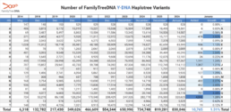 Table showing January 2026 Y-DNA haplotree variant growth by haplogroup with 10,765 new variants and 1.31% total growth.
