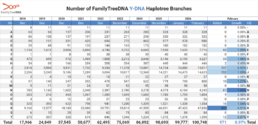 Table showing February 2026 Y-DNA haplotree branch totals by haplogroup with 971 new branches and 100,748 total branches.