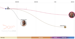 Timeline showing &Ouml;tzi the Iceman&rsquo;s mtDNA haplogroup K1f and a modern maternal lineage connection