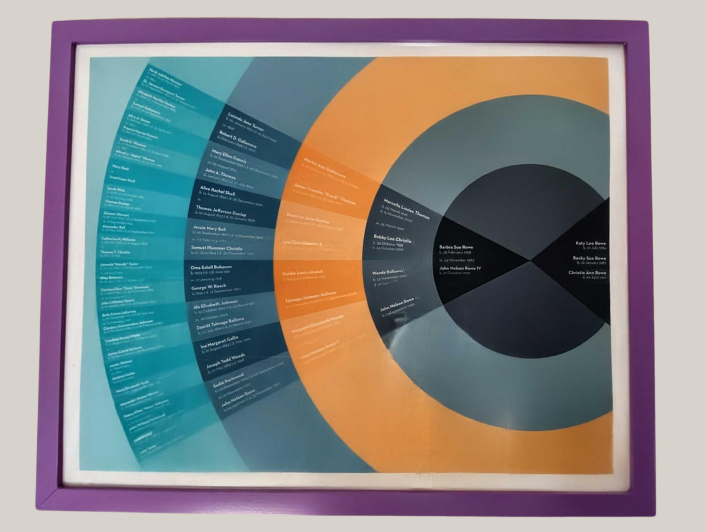 Circular family tree chart from Katy Rowe-Schurwanz showing multiple generations in a colorful radial layout.