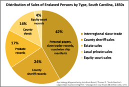 Pie chart showing enslaved person sales by type in 1850s South Carolina, including interregional trade and county sheriff records