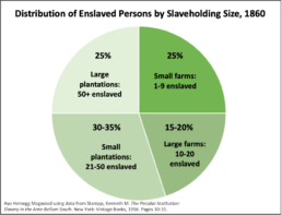 Pie chart showing distribution of enslaved persons by slaveholding size in 1860, from small farms to large plantations