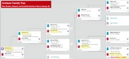 FamilySearch family tree for the Kea, Bruton, Seward, and Caufield enslaver families of Surry County VA
