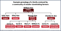 Chart showing the enslaved Kee family distributed across members of the extended white Kee family in Northampton County NC