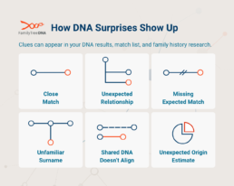 Six DNA surprise clues include close matches, unexpected relationships, missing matches, surnames, shared DNA, and origins.