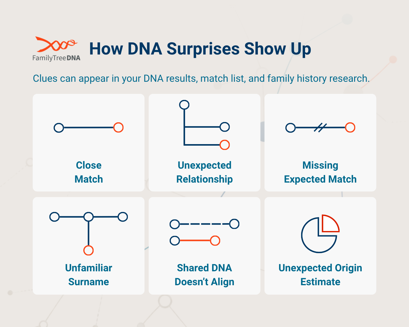 Six DNA surprise clues include close matches, unexpected relationships, missing matches, surnames, shared DNA, and origins.